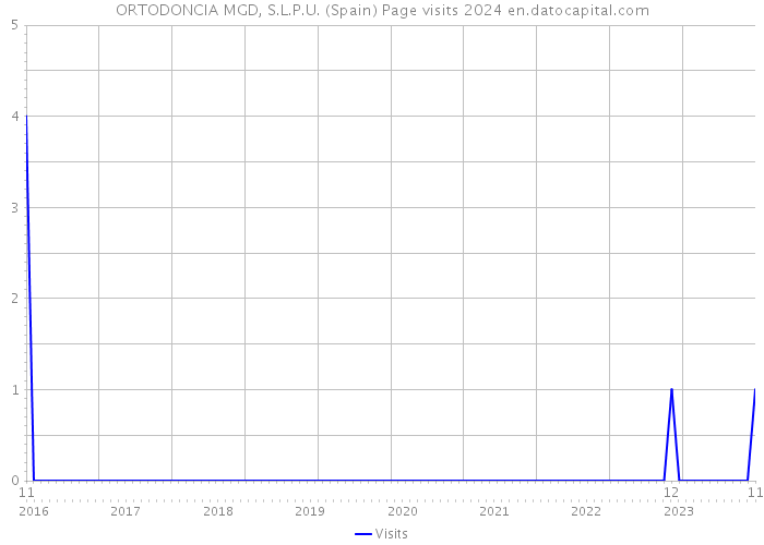 ORTODONCIA MGD, S.L.P.U. (Spain) Page visits 2024 