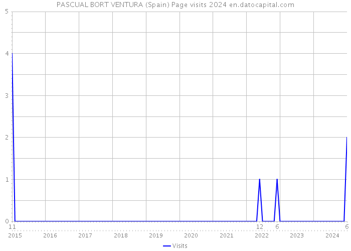 PASCUAL BORT VENTURA (Spain) Page visits 2024 