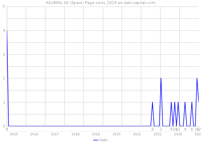 AKUMAL SA (Spain) Page visits 2024 
