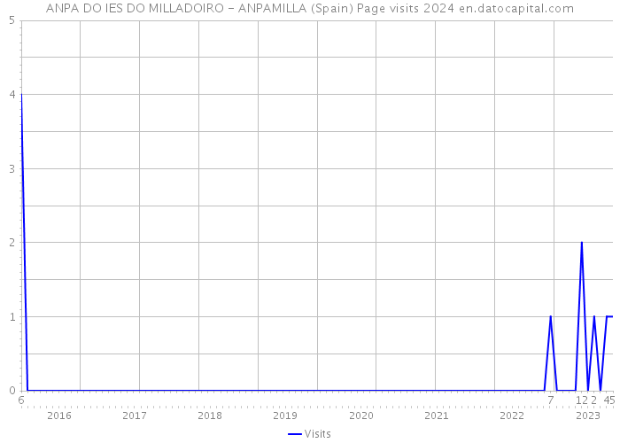 ANPA DO IES DO MILLADOIRO - ANPAMILLA (Spain) Page visits 2024 