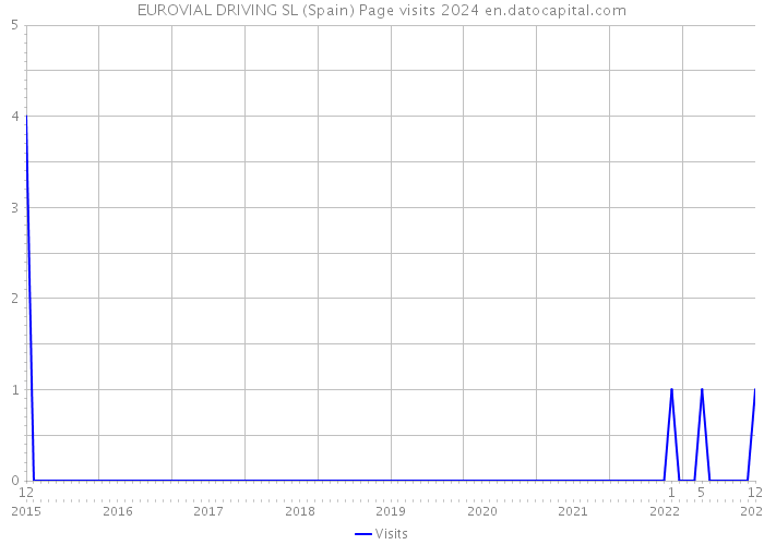 EUROVIAL DRIVING SL (Spain) Page visits 2024 