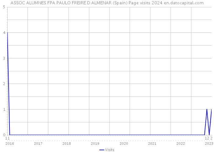 ASSOC ALUMNES FPA PAULO FREIRE D ALMENAR (Spain) Page visits 2024 