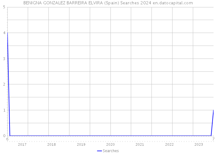BENIGNA GONZALEZ BARREIRA ELVIRA (Spain) Searches 2024 
