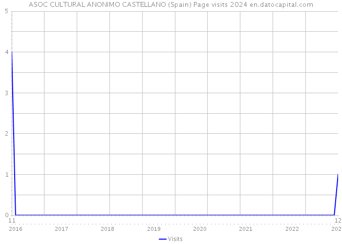 ASOC CULTURAL ANONIMO CASTELLANO (Spain) Page visits 2024 