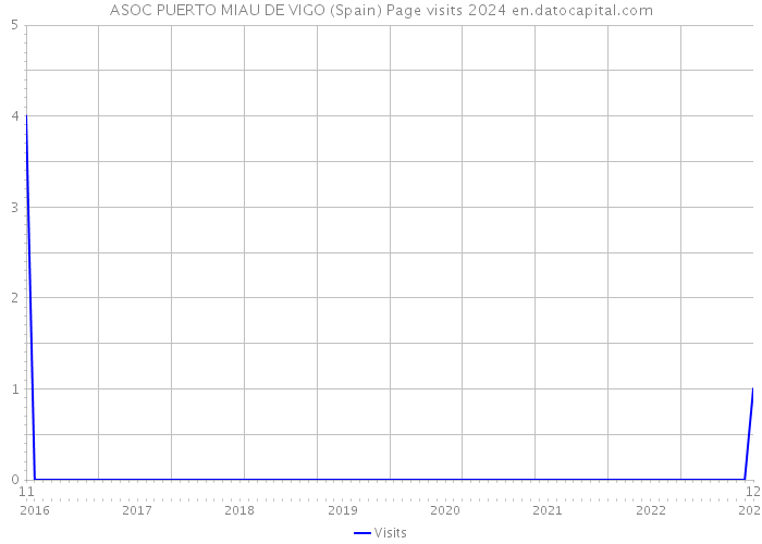 ASOC PUERTO MIAU DE VIGO (Spain) Page visits 2024 