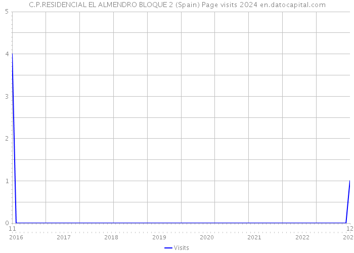 C.P.RESIDENCIAL EL ALMENDRO BLOQUE 2 (Spain) Page visits 2024 