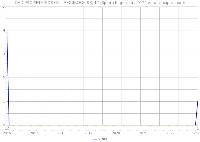 CAD PROPIETARIOS CALLE QUIROGA 36/42 (Spain) Page visits 2024 