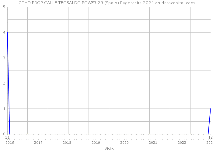 CDAD PROP CALLE TEOBALDO POWER 29 (Spain) Page visits 2024 