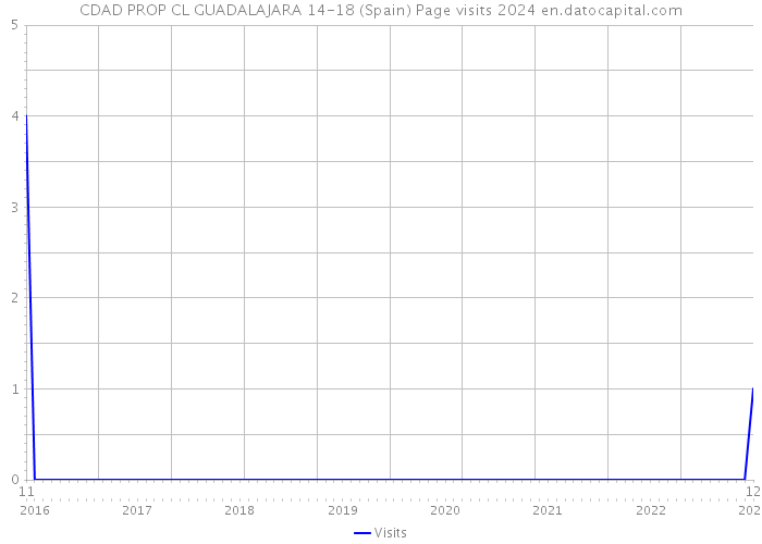 CDAD PROP CL GUADALAJARA 14-18 (Spain) Page visits 2024 