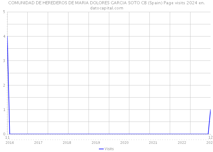 COMUNIDAD DE HEREDEROS DE MARIA DOLORES GARCIA SOTO CB (Spain) Page visits 2024 