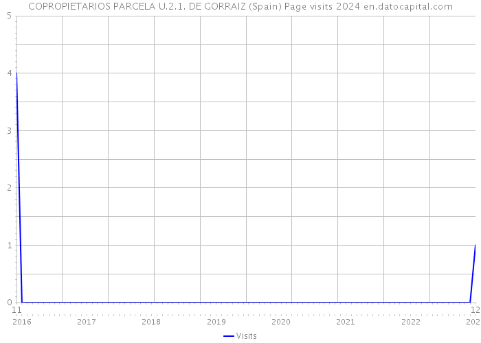 COPROPIETARIOS PARCELA U.2.1. DE GORRAIZ (Spain) Page visits 2024 