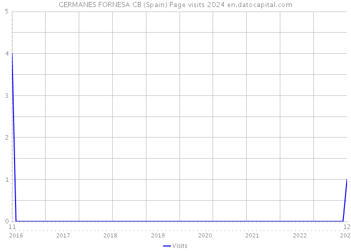 GERMANES FORNESA CB (Spain) Page visits 2024 