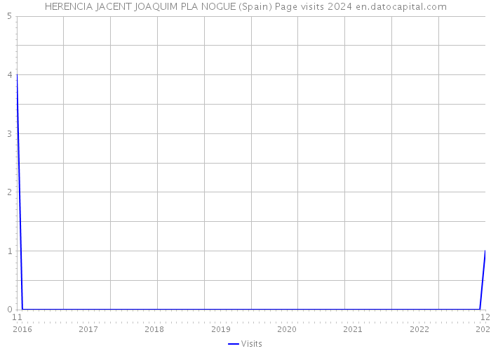 HERENCIA JACENT JOAQUIM PLA NOGUE (Spain) Page visits 2024 