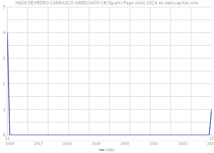 HIJOS DE PEDRO CARRASCO ARRECIADO CB (Spain) Page visits 2024 