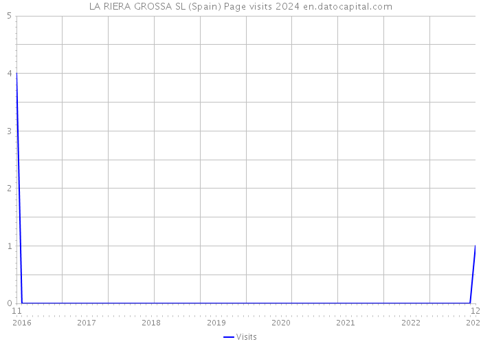 LA RIERA GROSSA SL (Spain) Page visits 2024 