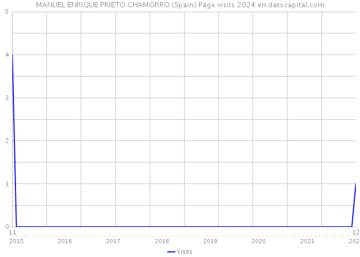 MANUEL ENRIQUE PRIETO CHAMORRO (Spain) Page visits 2024 