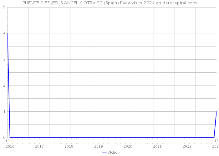 PUENTE DIEZ JESUS ANGEL Y OTRA SC (Spain) Page visits 2024 