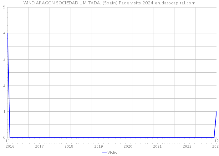 WIND ARAGON SOCIEDAD LIMITADA. (Spain) Page visits 2024 