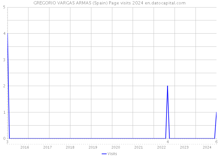 GREGORIO VARGAS ARMAS (Spain) Page visits 2024 