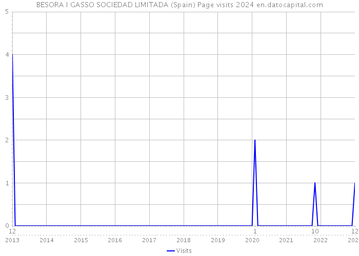 BESORA I GASSO SOCIEDAD LIMITADA (Spain) Page visits 2024 