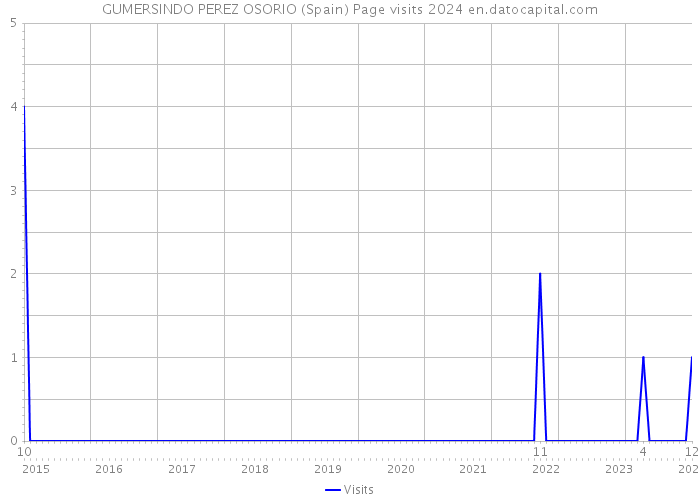 GUMERSINDO PEREZ OSORIO (Spain) Page visits 2024 