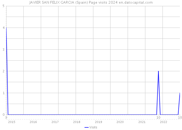 JAVIER SAN FELIX GARCIA (Spain) Page visits 2024 