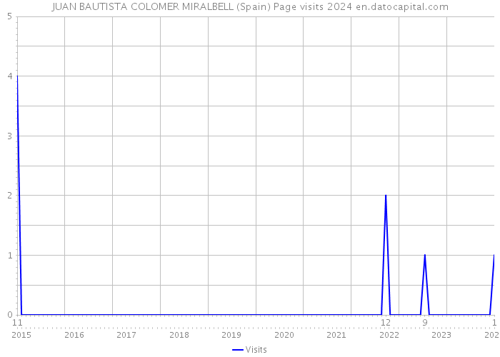 JUAN BAUTISTA COLOMER MIRALBELL (Spain) Page visits 2024 