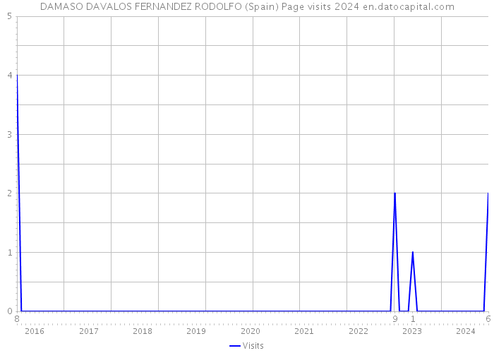 DAMASO DAVALOS FERNANDEZ RODOLFO (Spain) Page visits 2024 