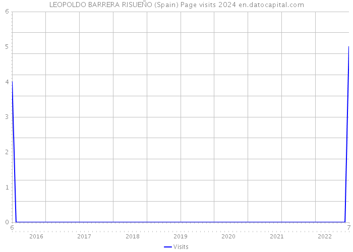 LEOPOLDO BARRERA RISUEÑO (Spain) Page visits 2024 