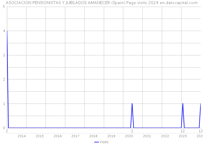 ASOCIACION PENSIONISTAS Y JUBILADOS AMANECER (Spain) Page visits 2024 