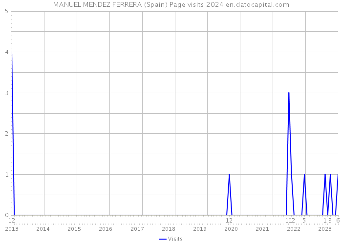 MANUEL MENDEZ FERRERA (Spain) Page visits 2024 