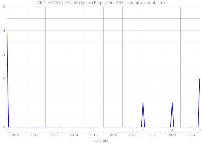 AR Y AR DON PAN SL (Spain) Page visits 2024 