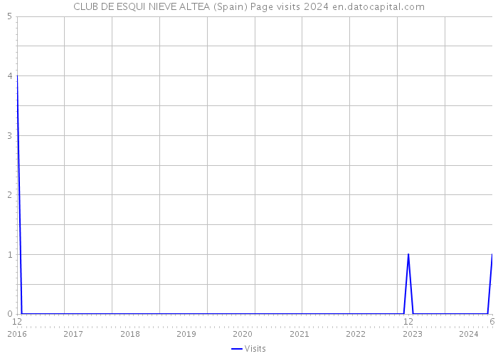 CLUB DE ESQUI NIEVE ALTEA (Spain) Page visits 2024 