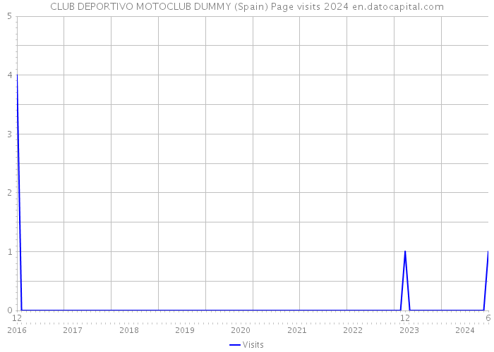 CLUB DEPORTIVO MOTOCLUB DUMMY (Spain) Page visits 2024 