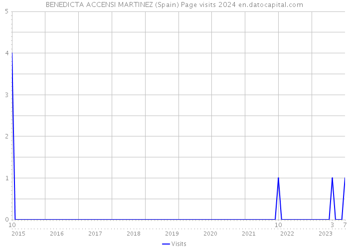 BENEDICTA ACCENSI MARTINEZ (Spain) Page visits 2024 