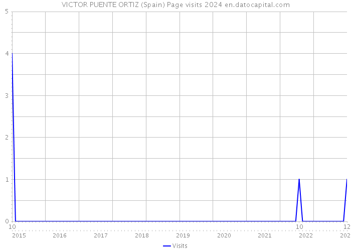 VICTOR PUENTE ORTIZ (Spain) Page visits 2024 