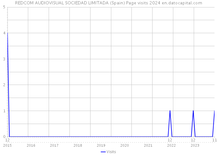 REDCOM AUDIOVISUAL SOCIEDAD LIMITADA (Spain) Page visits 2024 