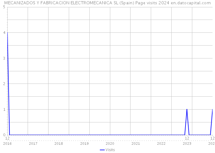 MECANIZADOS Y FABRICACION ELECTROMECANICA SL (Spain) Page visits 2024 