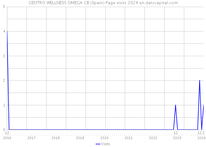 CENTRO WELLNESS OMEGA CB (Spain) Page visits 2024 