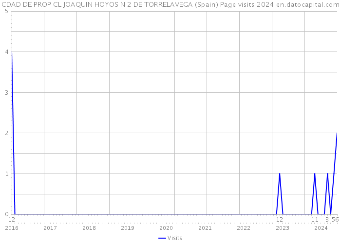CDAD DE PROP CL JOAQUIN HOYOS N 2 DE TORRELAVEGA (Spain) Page visits 2024 
