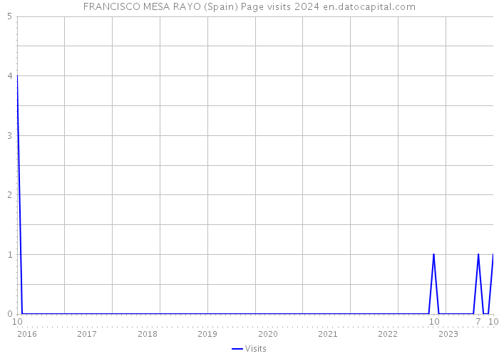 FRANCISCO MESA RAYO (Spain) Page visits 2024 