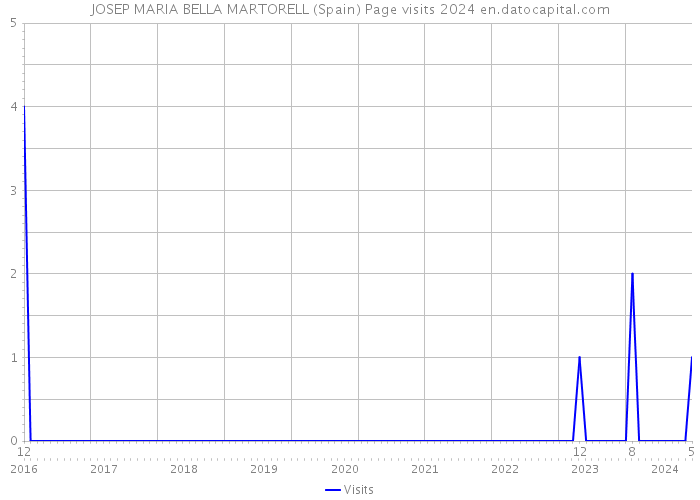 JOSEP MARIA BELLA MARTORELL (Spain) Page visits 2024 