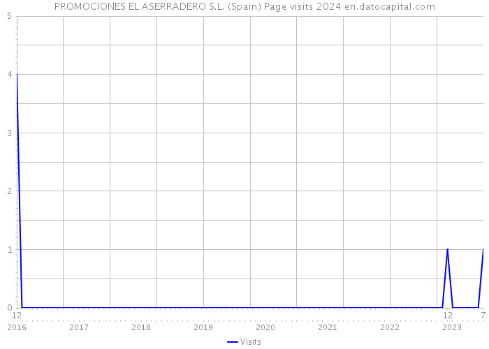 PROMOCIONES EL ASERRADERO S.L. (Spain) Page visits 2024 