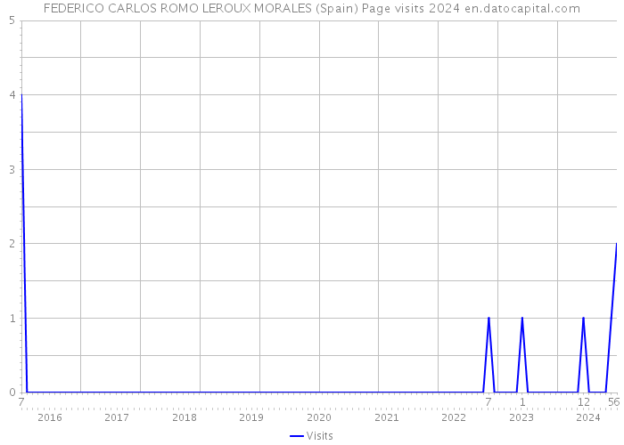 FEDERICO CARLOS ROMO LEROUX MORALES (Spain) Page visits 2024 