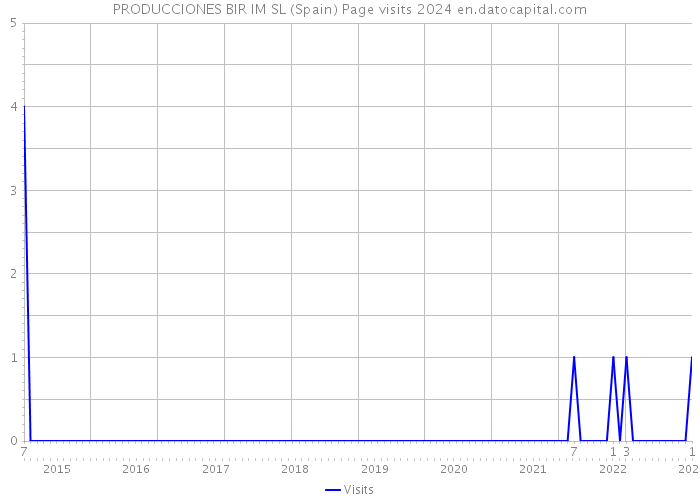PRODUCCIONES BIR IM SL (Spain) Page visits 2024 