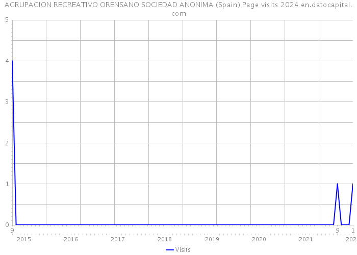 AGRUPACION RECREATIVO ORENSANO SOCIEDAD ANONIMA (Spain) Page visits 2024 