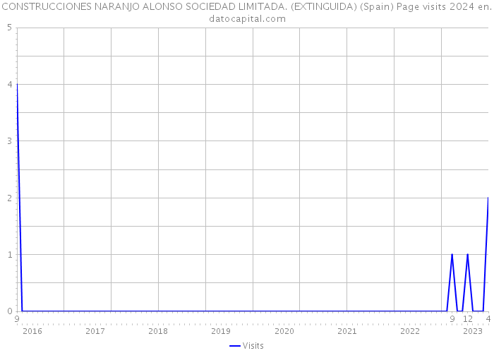 CONSTRUCCIONES NARANJO ALONSO SOCIEDAD LIMITADA. (EXTINGUIDA) (Spain) Page visits 2024 