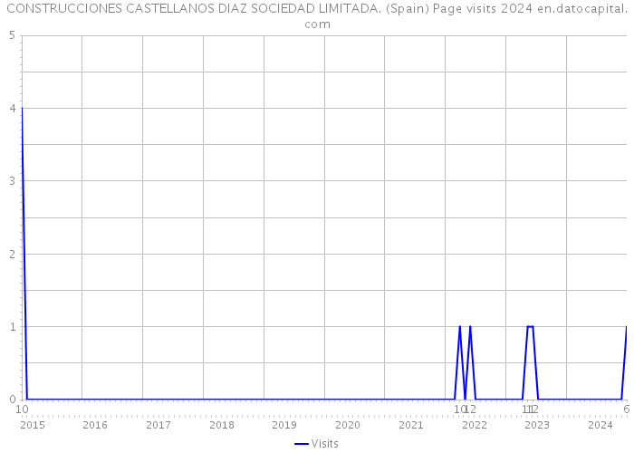 CONSTRUCCIONES CASTELLANOS DIAZ SOCIEDAD LIMITADA. (Spain) Page visits 2024 