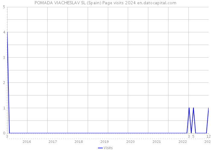 POMADA VIACHESLAV SL (Spain) Page visits 2024 