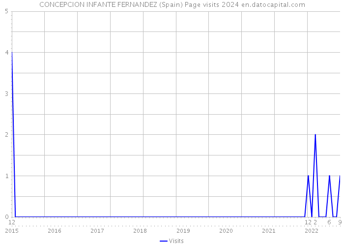 CONCEPCION INFANTE FERNANDEZ (Spain) Page visits 2024 